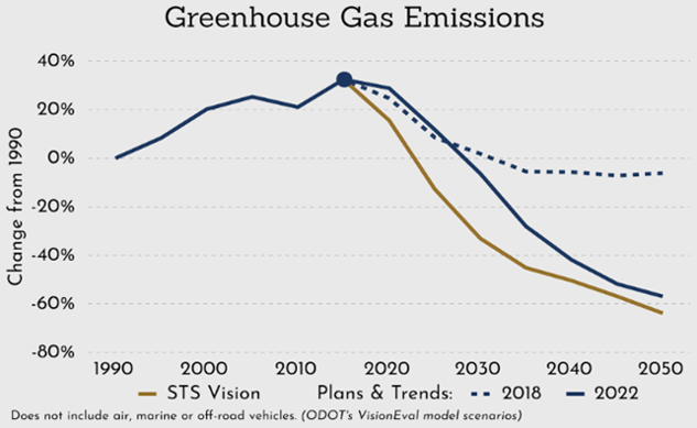 A stacked line chart that shows the Oregon Statewide Transportation Strategy vision trend line and plans and projected trend lines from 2018 and 2022 through 2050.  These trend lines are indexed from the year 1990 and show that Oregon is on track to reduce emissions 60% from transportation by 2050.