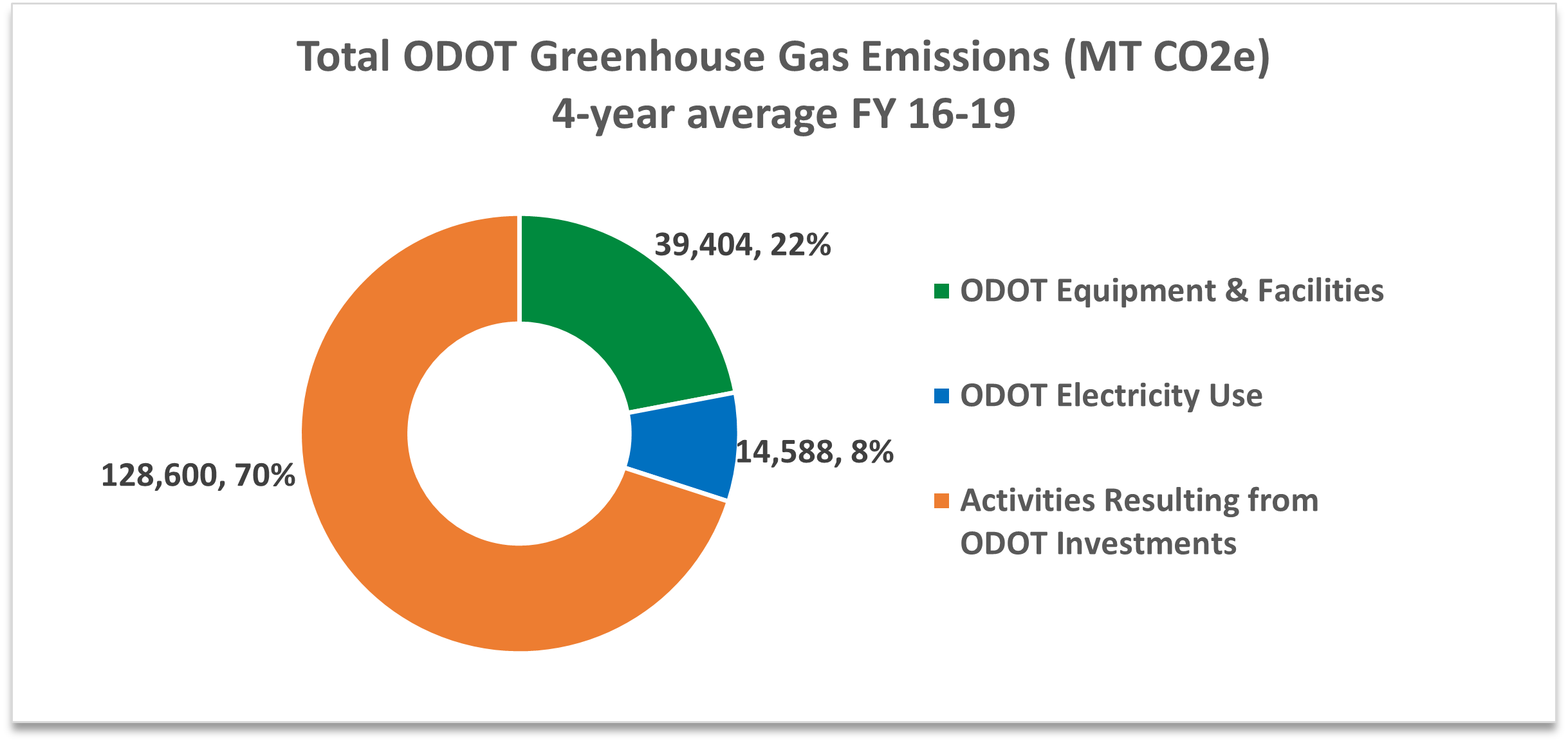 A doughnut chart showing the 4-year average total ODOT Greenhouse Gas Emissions from fiscal years 2016-2019 in three categories and their percentage of the total. Greenhouse Gas Emissions from ODOT Equipment and Facilities totaled 39,404 metric tons of CO2e and represented 22% of the total, Greenhouse Gas Emissions from ODOT electricity Use totaled 14,588 metric tons of CO2 and represented 8% of the total, and Greenhouse Gas Emissions from Activities Resulting from ODOT Investments totaled 128,600 metric tons of CO2e and represented 70% of the total. 