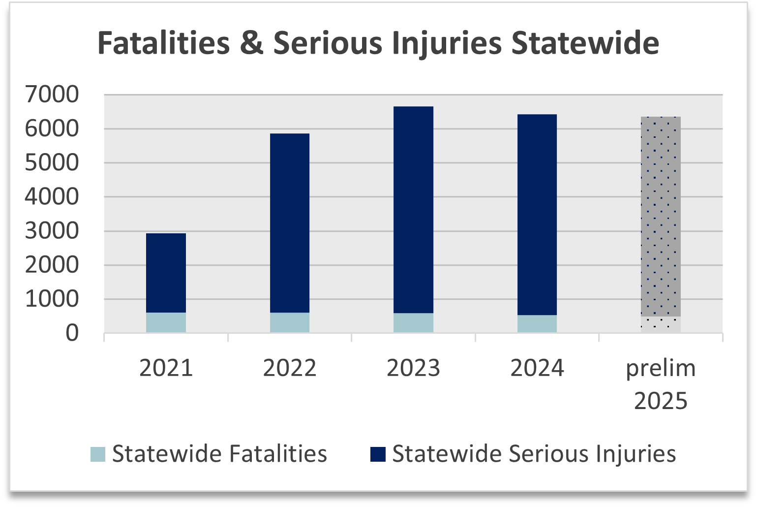  A stacked column chart showing an increase in recent years of fatal and serious injury crashes on ODOT and local roads. Statewide serious injuries in 2021 were 2,329, in 2022 there were 5264, in 2023 there were 6069, in 2024 there were 5887, and preliminary 2025 shows 5,886. 