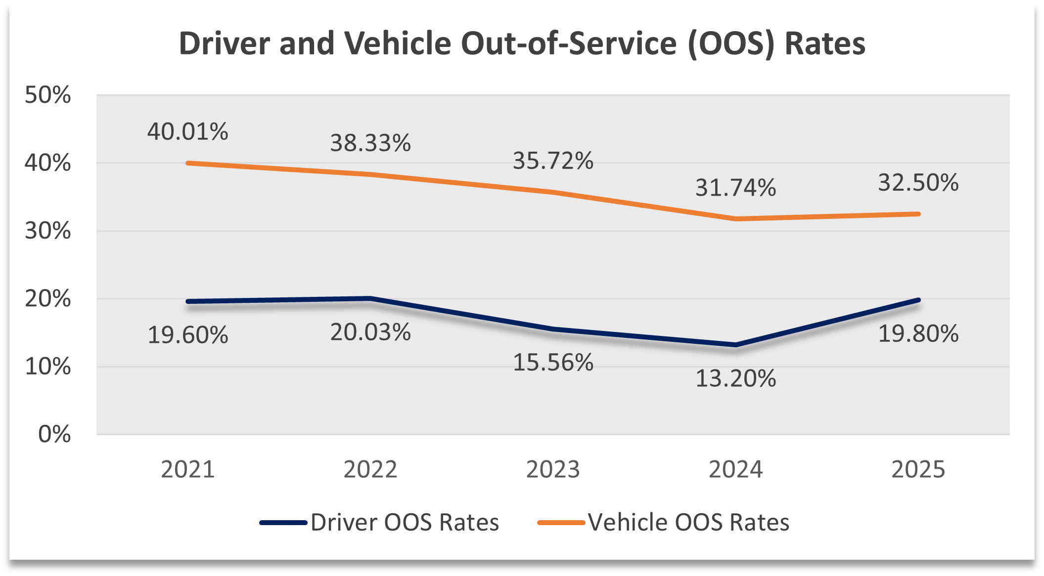 A line chart showing driver and vehicle out of service rates between 2020 and 2024. In 2023 vehicle out of service rate was 31.74% and driver out of service rate was 13.20%.
