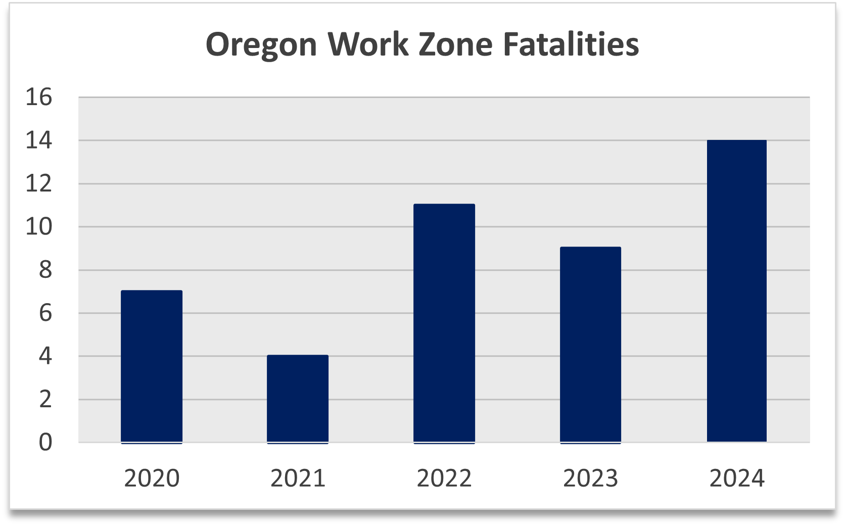 A column chart that shows the number of fatalities from crashes within work zones from 2019 through 2023. In 2019 there were 4 fatalities, in 2020 there were 7 fatalities, in 2021 there were 4 fatalities, in 2022 there were 11 fatalities, and in 2023 there were 9 fatalities.