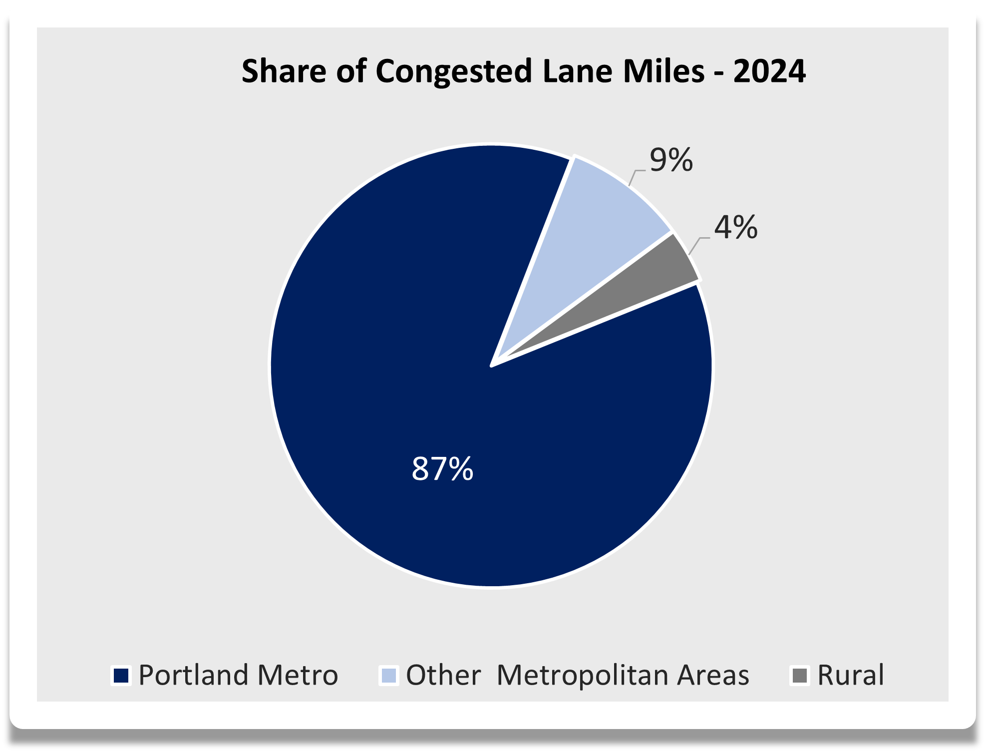  A pie chart that shows the Portland Metro area has 87% of congested lane miles in the state of Oregon. Other metropolitan areas have a 9% share and rural areas have a 4% share.