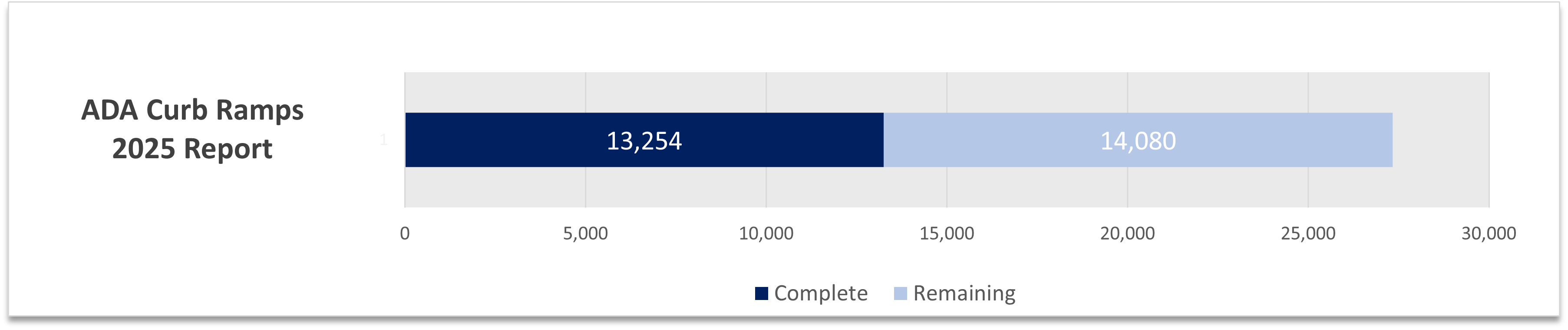  A stacked bar chart that shows 13,254 curb ramps have been remediated with 14,080 remaining.