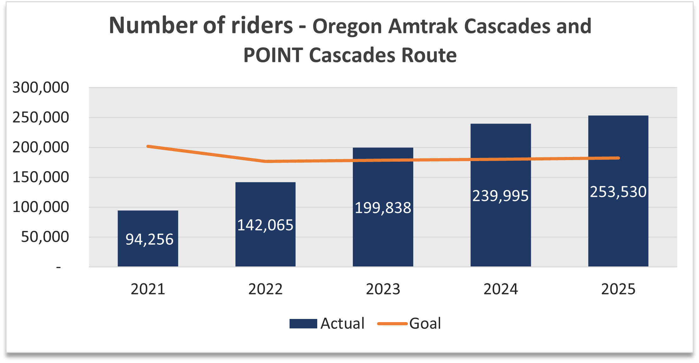 A columns chart showing rail ridership was 94,256 in 2021, 142,065 in 2022, 199,838 in 2023, 239,995 in 2024 and 253,530 in 2025