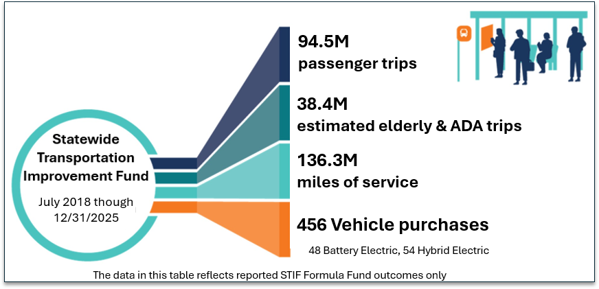 An Image showing that the Statewide Transportation Improvement Fund Outcomes from July 2018 through December 2025 include 136.3 million miles of passenger service, 94.5 million passenger trips, 38.4 million estimated elderly and ADA trips and 456 vehicles purchased. 48 battery electric and 54 hybrid electric.