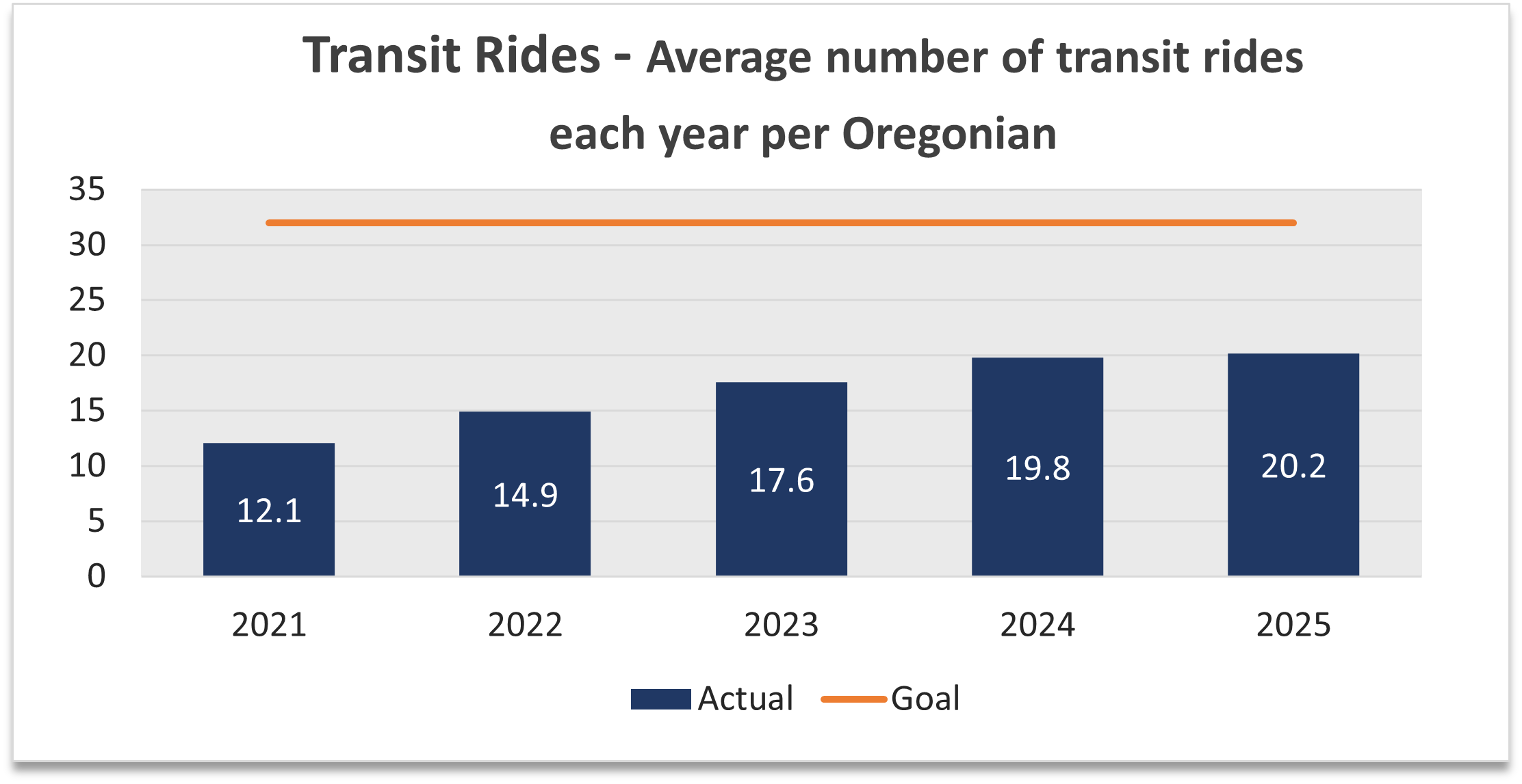 A column chart that shows the average number of transit rides each year per Oregonian was 12 in 2021, 15 in 2022, 16.8 in 2023, 19.8 in 2024 and 20.2 in 2025.