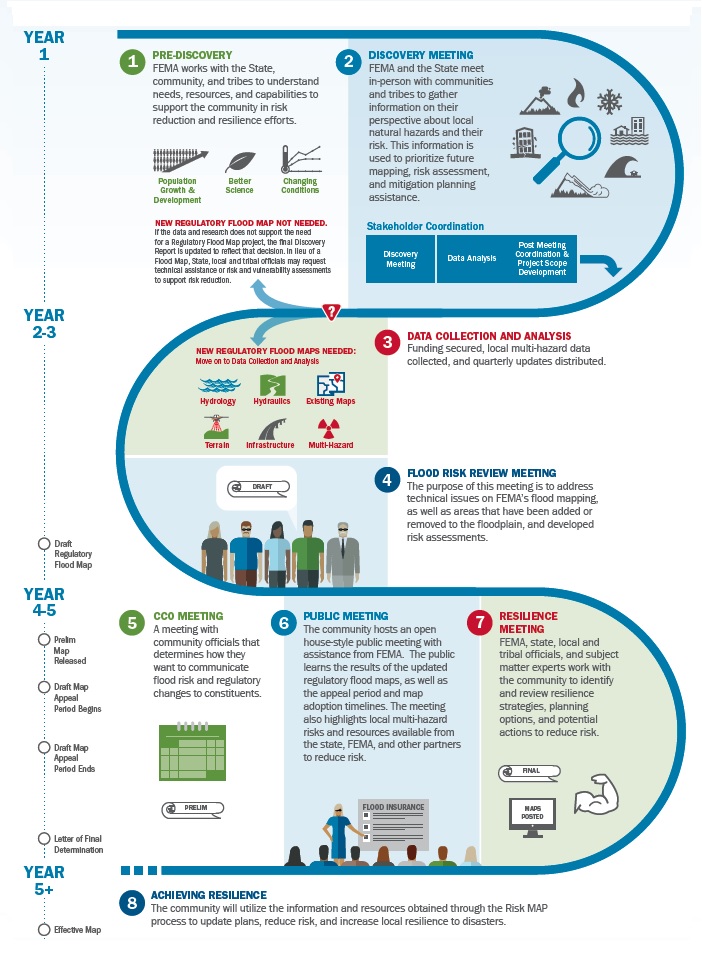 Infographic going through the risk map meeting process in detail