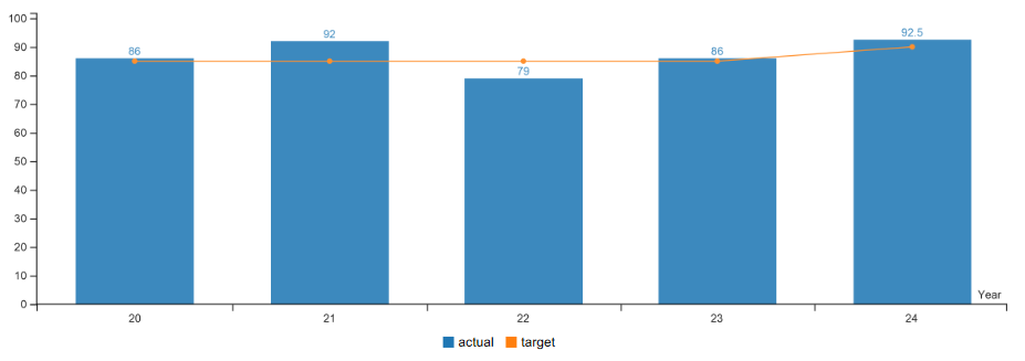 graph comparing KPM #1 2020 through 2024