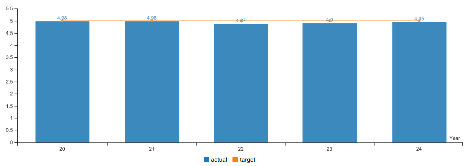 graph comparing KPM #2 2020 through 2024