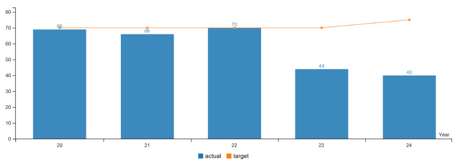 graph comparing KPM #3 2020 through 2024