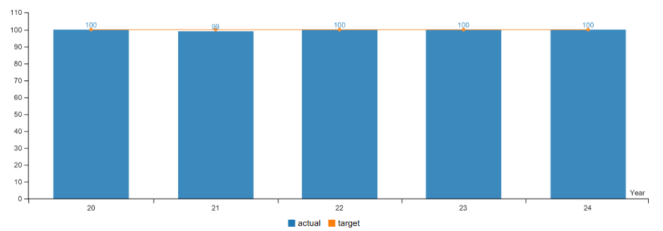 graph comparing KPM #4 2020 through 2024