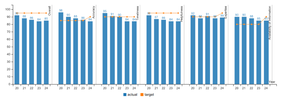 graph comparing KPM #5 2020 through 2024