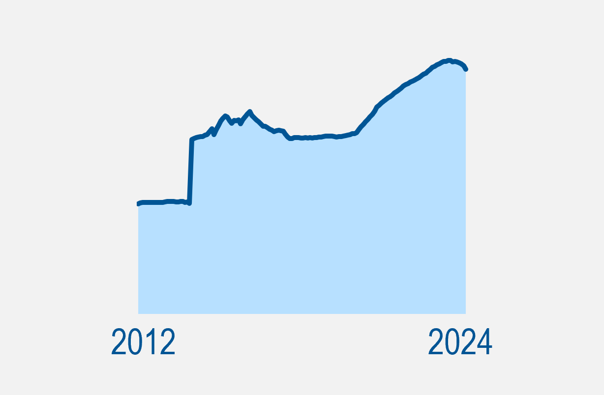 line chart