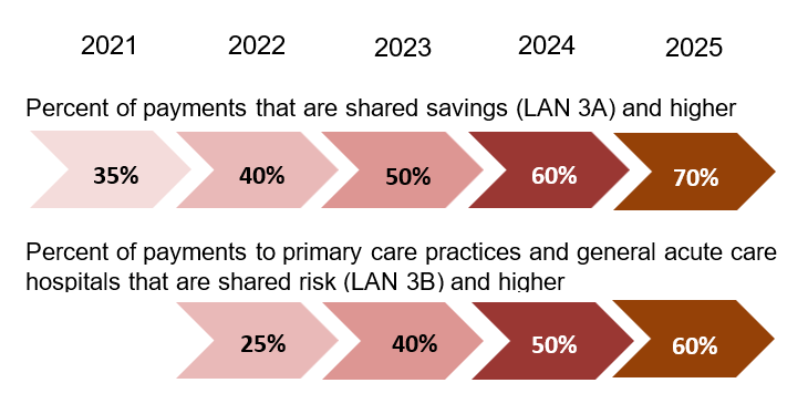Percent of payments that are shared savings (LAN 3A) and higher transition from 35% in 2021 to 70% in 2025. Percent of payments to primary care practices and general acute care hospitals that are shared risk (LAN 3b)and higher, transition from 25% in 2022 to 60% in 2025.