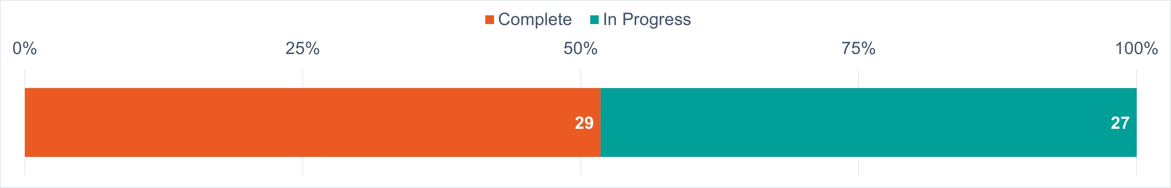 Graph showing completion for accountability project milestones. 29 milestones are complete and 27 are in progress.
