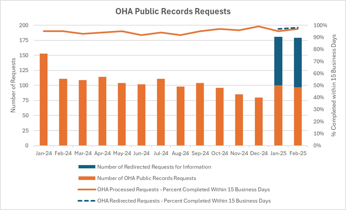 Graph showing the number of total public records requests received by OHA and the percentage completed within 15 business days. Described in detail below.