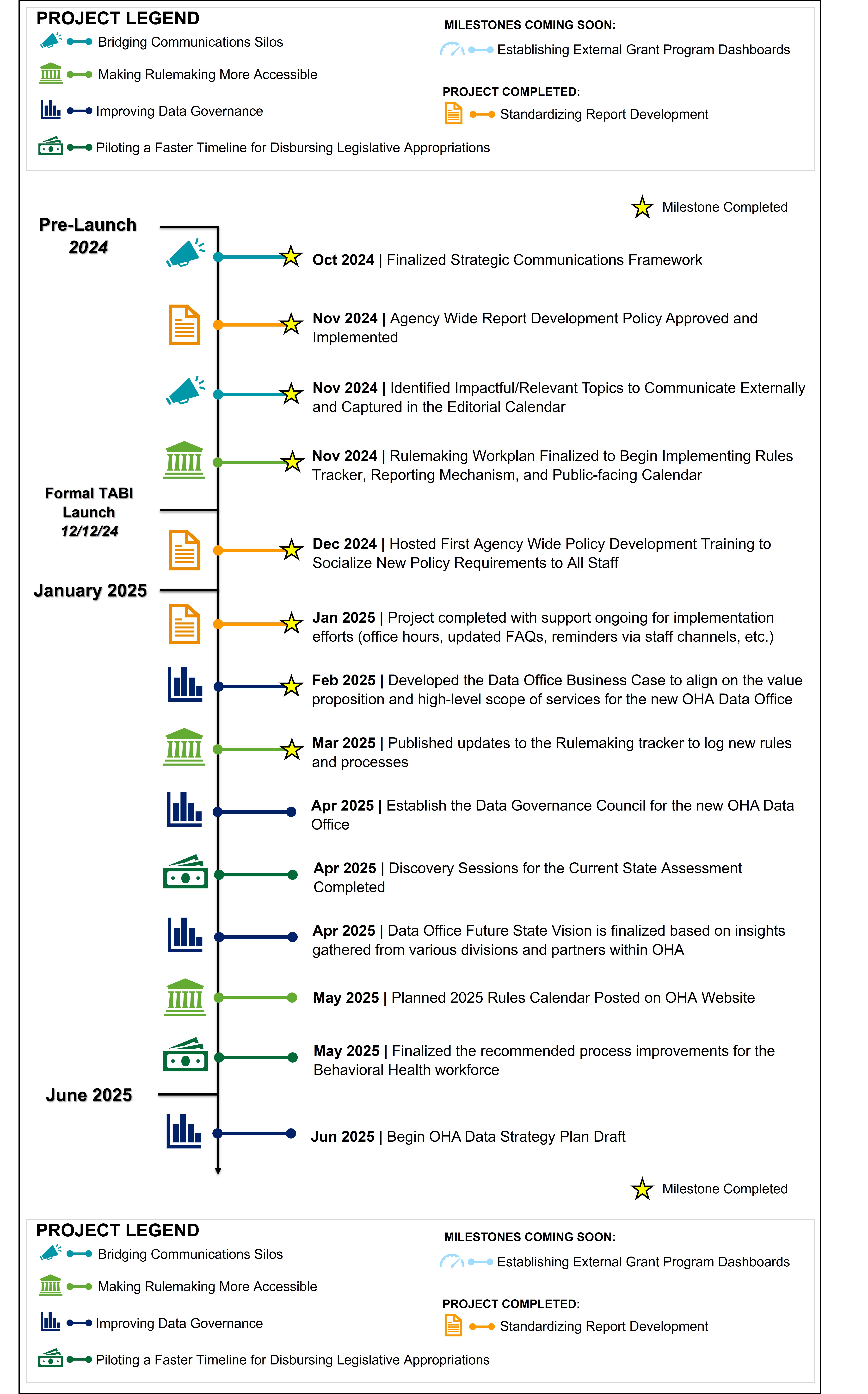 Timeline image that shows a roadmap of transparency milesonts. Described in detail below.