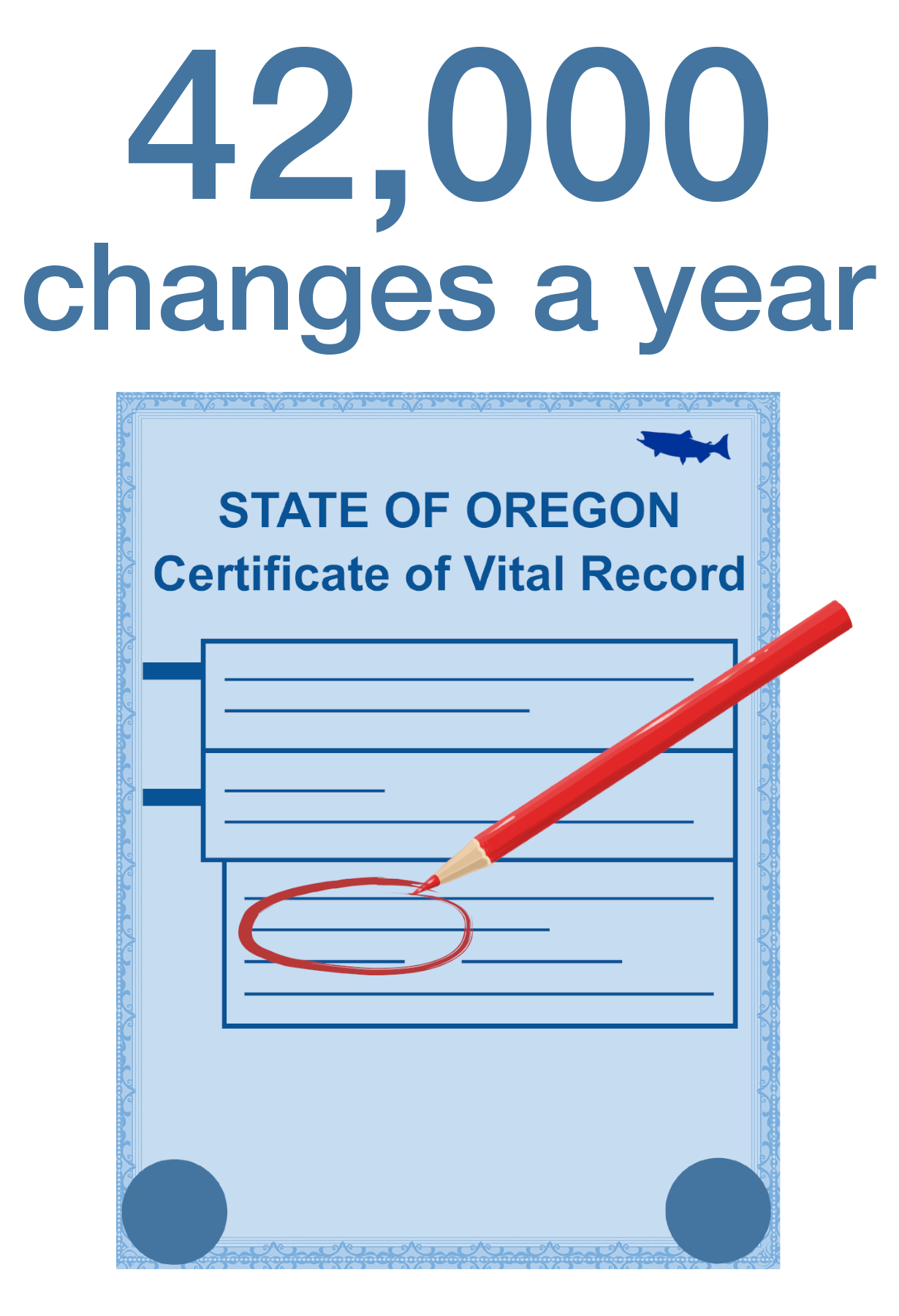 42,000 changes a year.