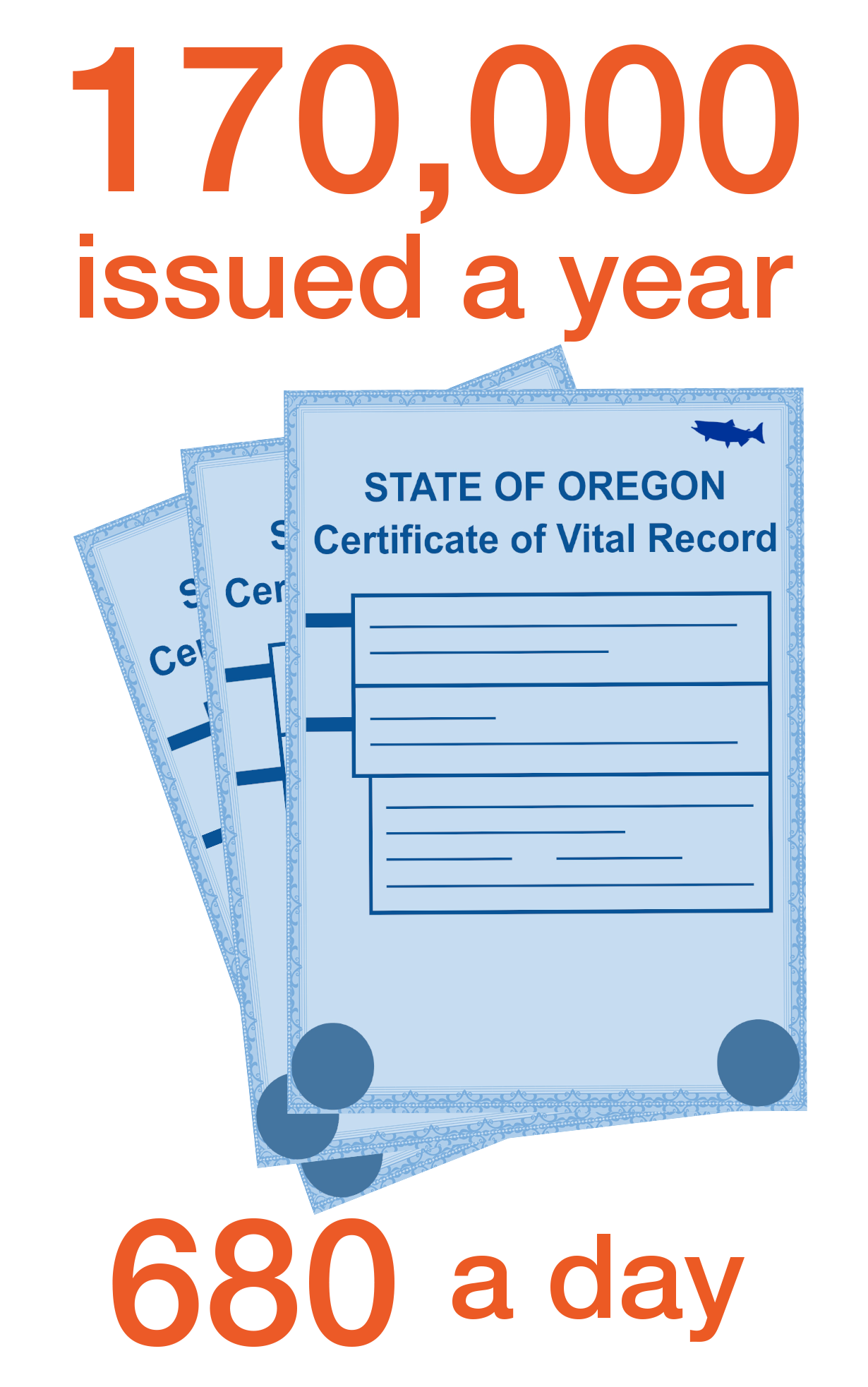170,000 issued a year. 680 a day.