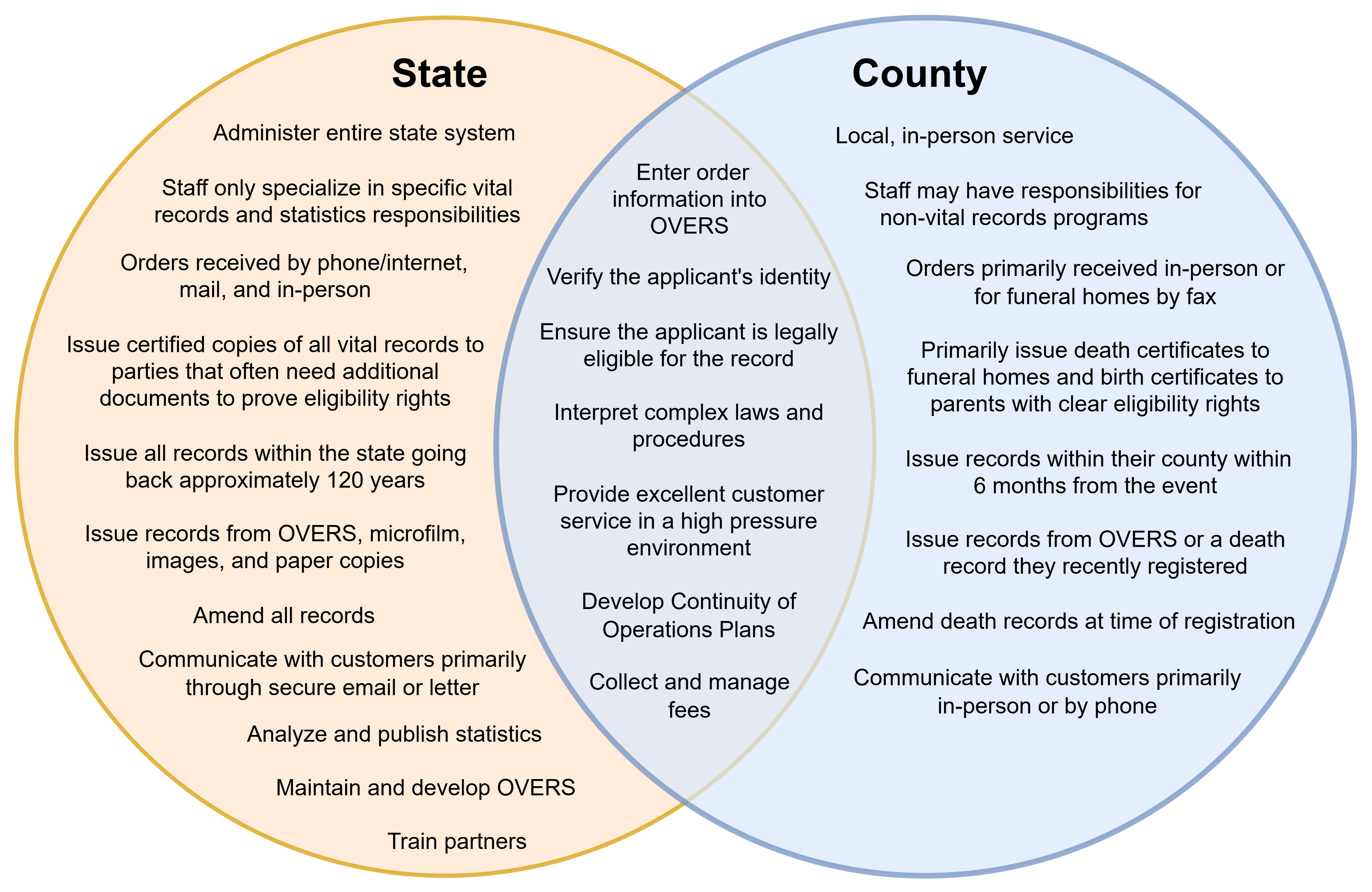 A Venn diagram showing the duties of State and County Vital Records offices, including the differences and where they overlap.