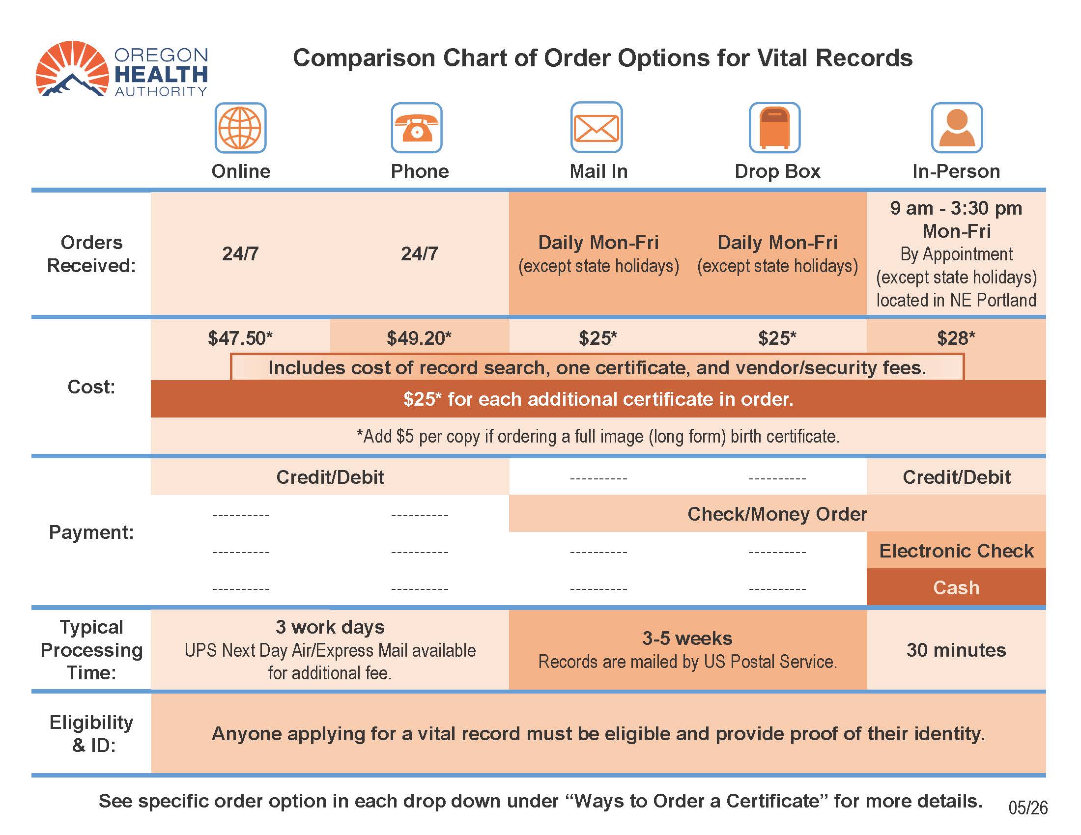 Chart comparing different order options for vital records.