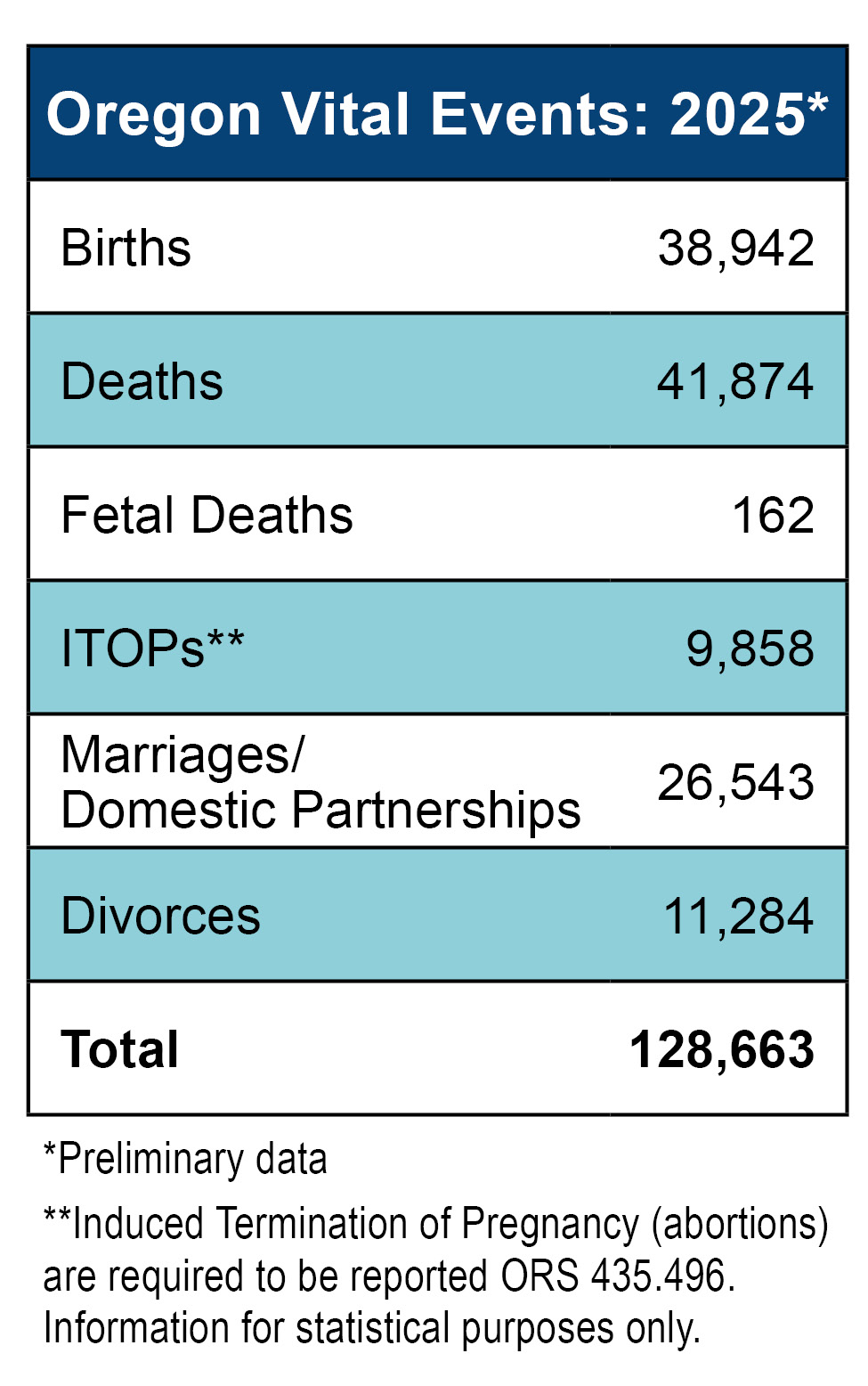 Chart with a total of 128,663 vital events in Oregon in 2025.
