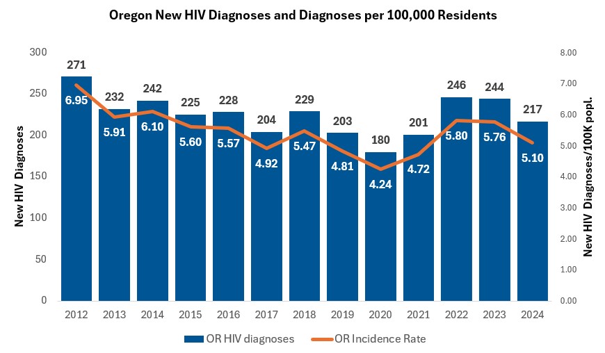 Annual HIV diagnoses in Oregon from 2012 (271) to 2023 (244) and diagnoses per 100,000 residents from 2012 (6.9) to 2023 (5.8).