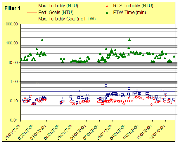 Figure 6. Turbidity and Backwash Trending Data