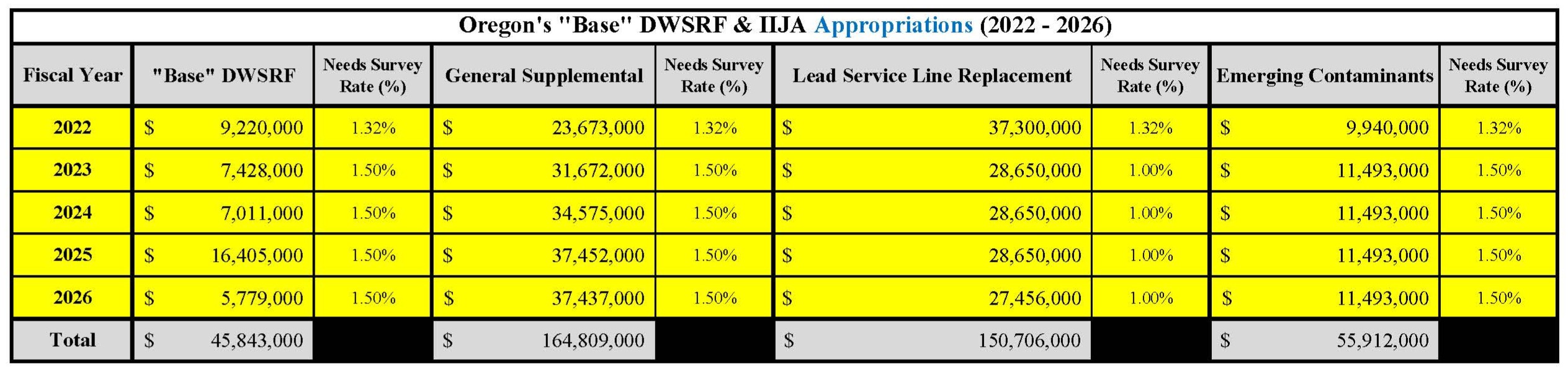 Oregon's base appropriations chart for 2022 through 2026