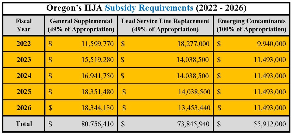 Oregon's infrastructure investment and jobs act subsidy requirements chart for 2022-2026