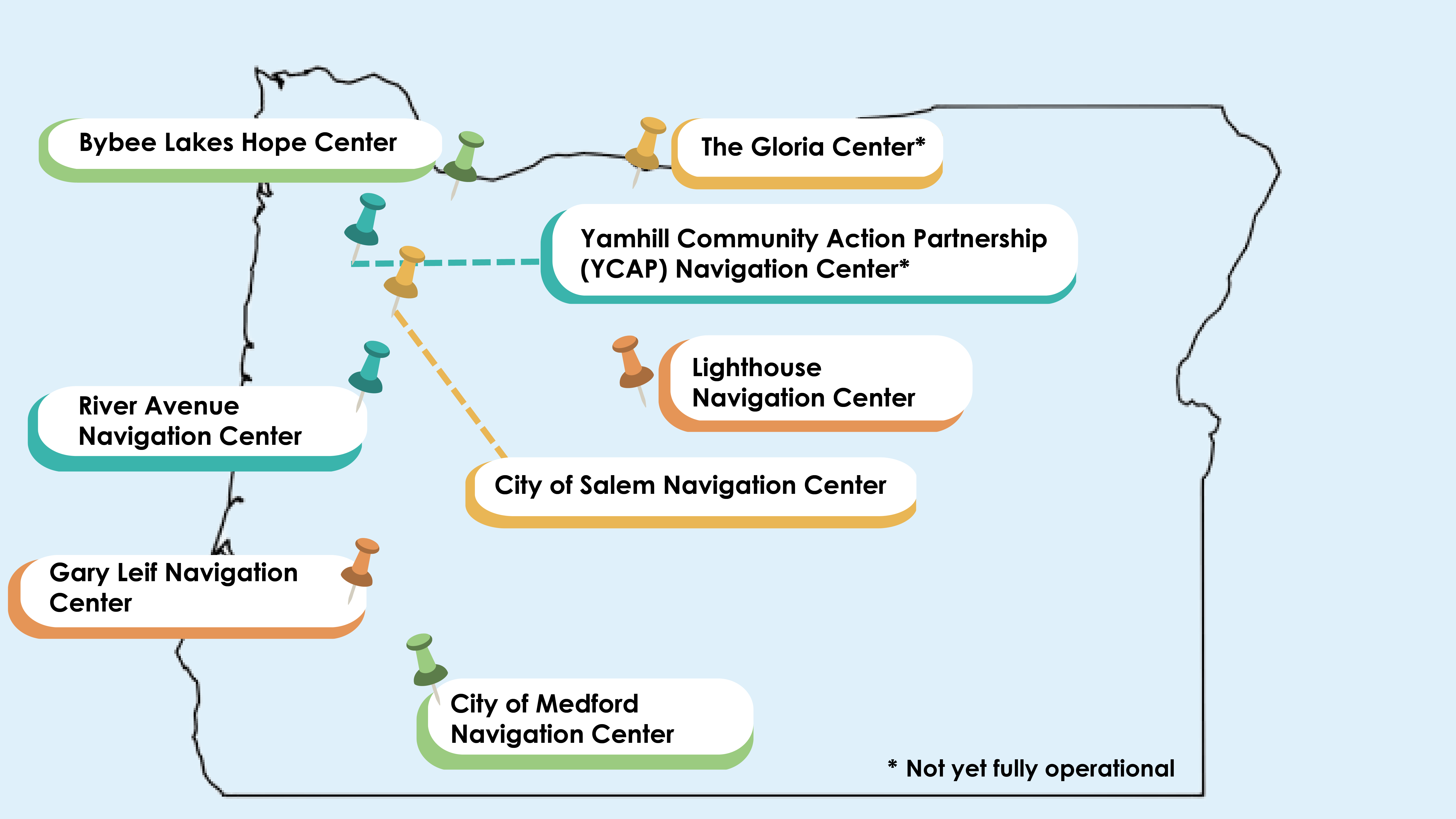 This map displays a map of Oregon with the names and locations of navigation centers around the state. The centers are Bybee Lakes Hope Center in Portland, Yamhill Community Action Partnership Nav Center in McMinnville, Lighthouse Navigation Center in Bend, Gloria Center in The Dalles, City of Salem Nav Center in Salem, City of Medford Nav Center in Medford, Gary Leif in Roseburg, and River Avenue in Eugene