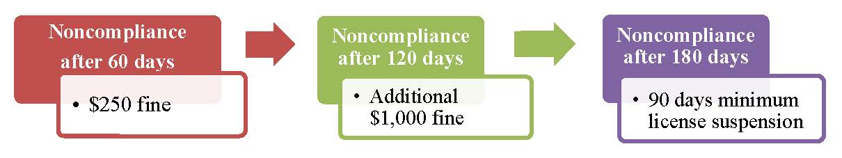 Fines for failing to respond to audit