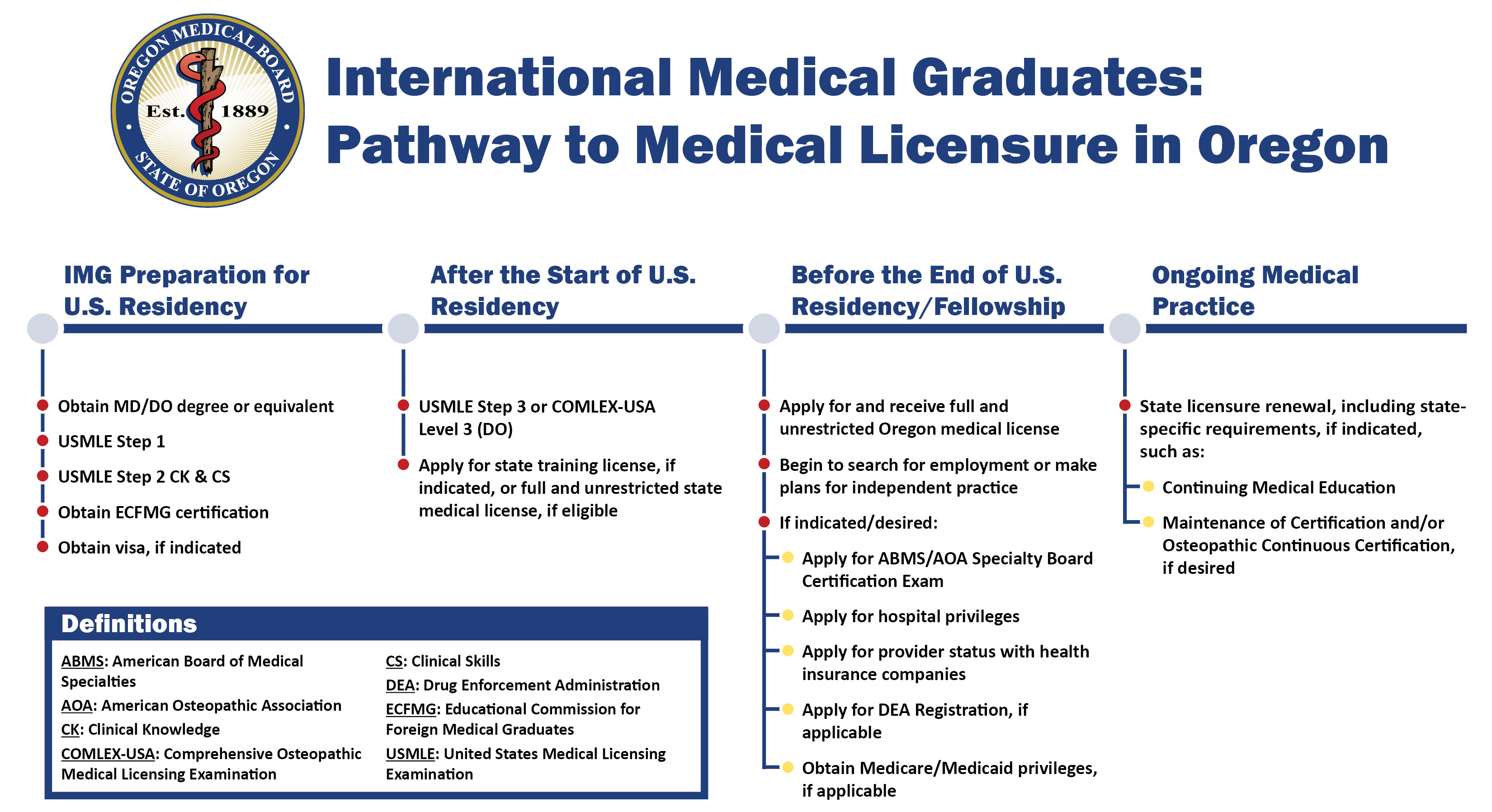 Pathway to Medical Licensure in Oregon for International Medical Graduates