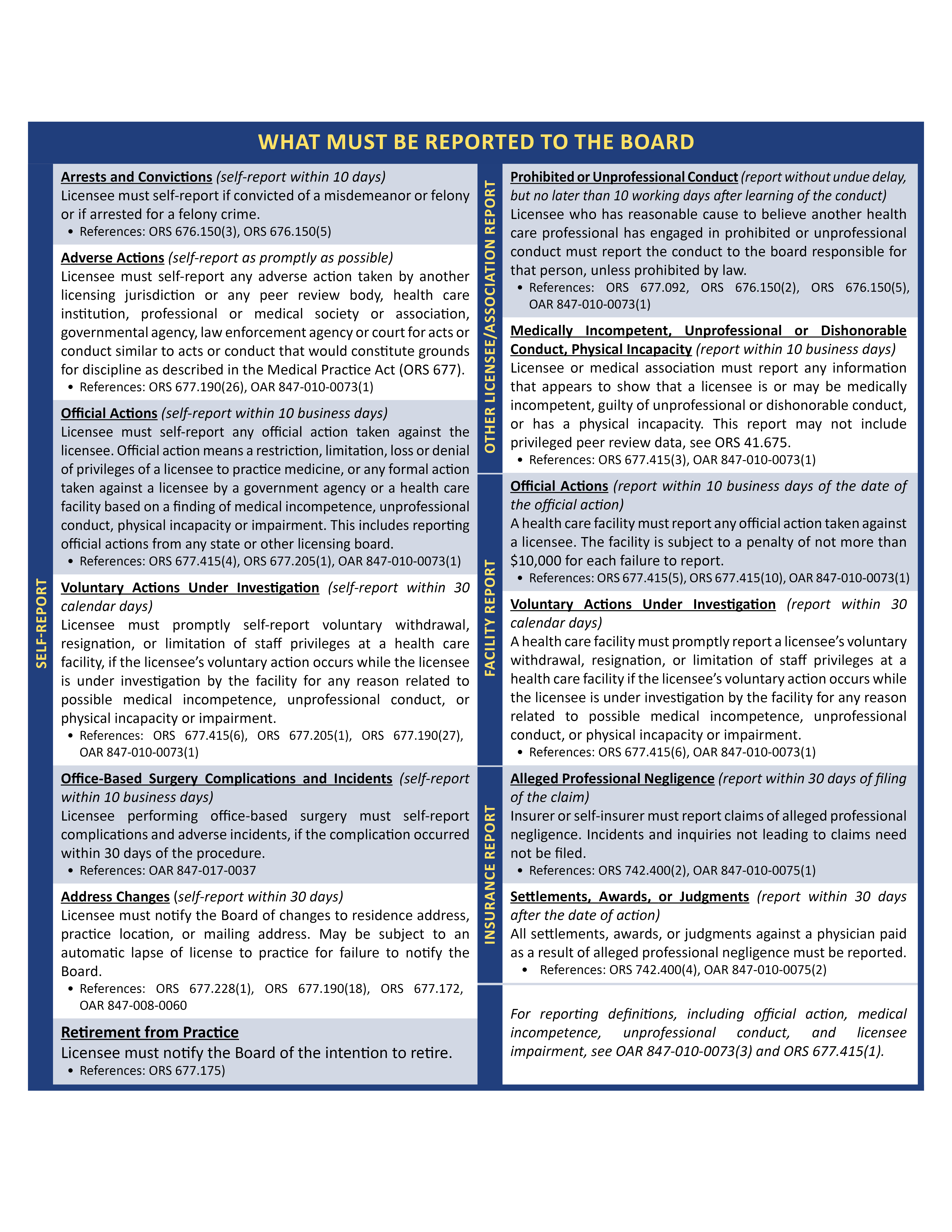 A list of mandatory reporters are required to report to the Oregon Medical Board.