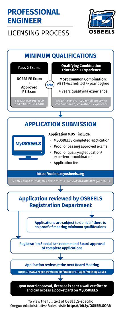 flowchart explaining the licensing process