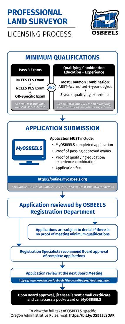 flowchart explaining the licensing process