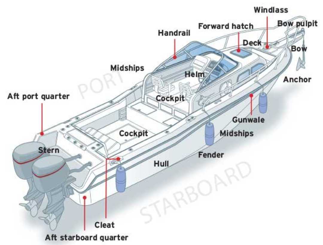 The partws of an open cabin motorboat