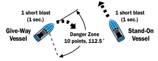 Crossing situation and actions by give-way and stand-on vessel