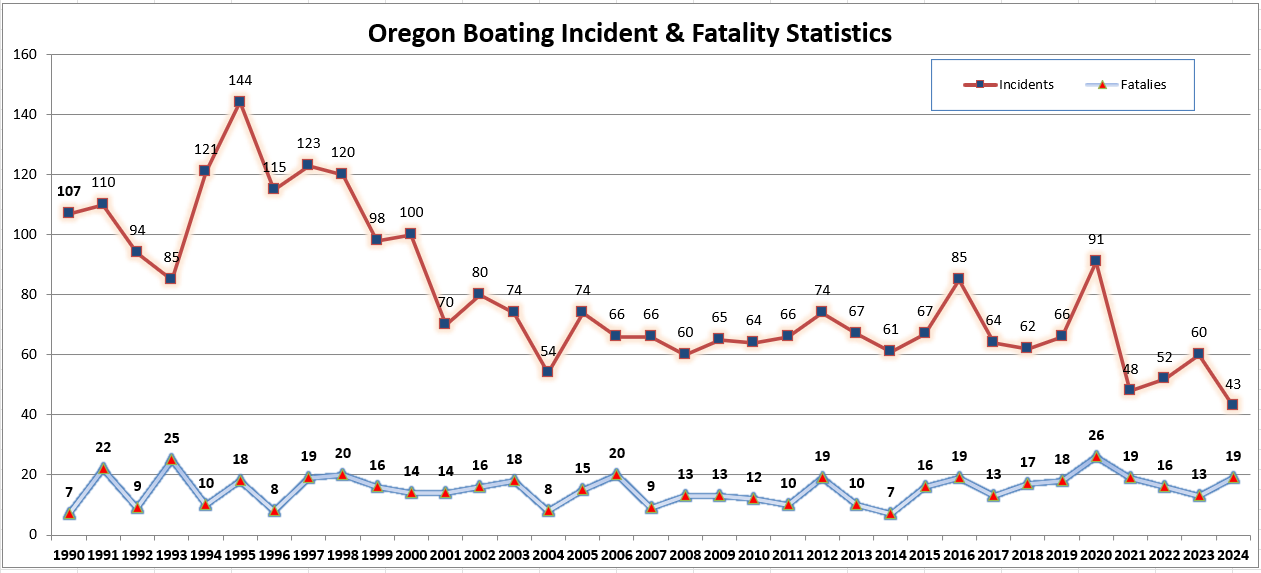 1990-2024 Incident and Fatality Chart of Statistics