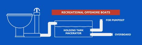 Graphic of a toilet, piping and holding tank compartments