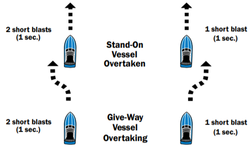 Overtaking diagram