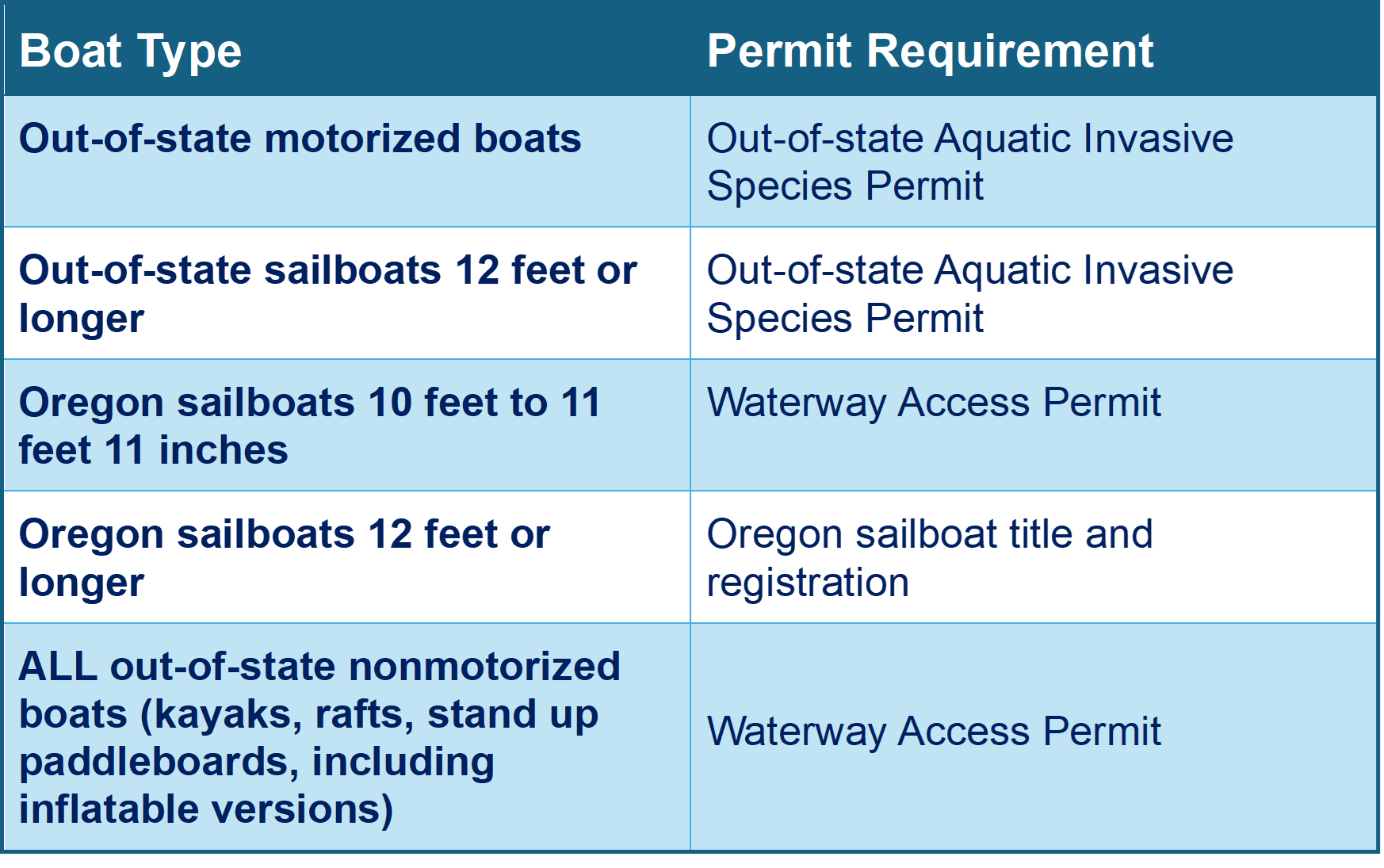 Permit Table based on boat type