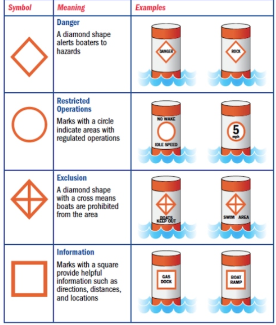 Information and regulatory waterway markers