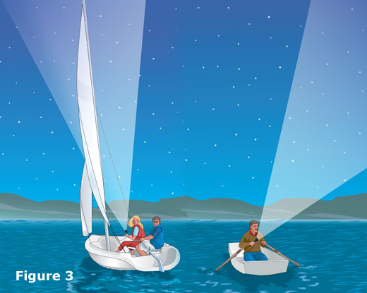 Example of all around white lights on manually propelled boats