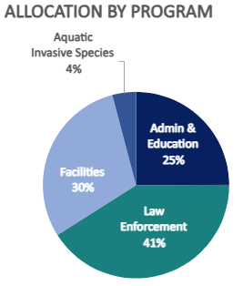 Allocation of revenue for specific agency programs