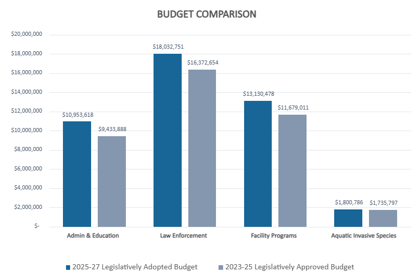 Cart with Budget Comparison from 19-21 biennium to 21-23 biennium