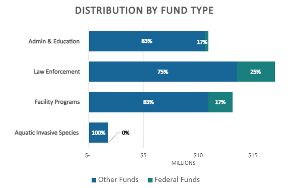 How funds are distributed by fund type to programs