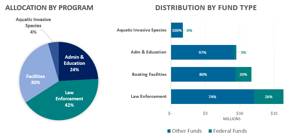 Expenditures and allocations by fund type