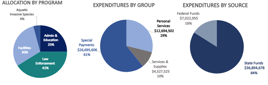 Dollars allocated to specific programs