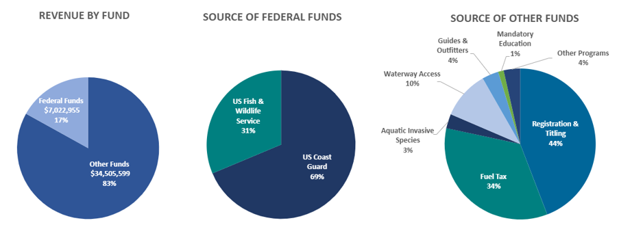 Revenue sources